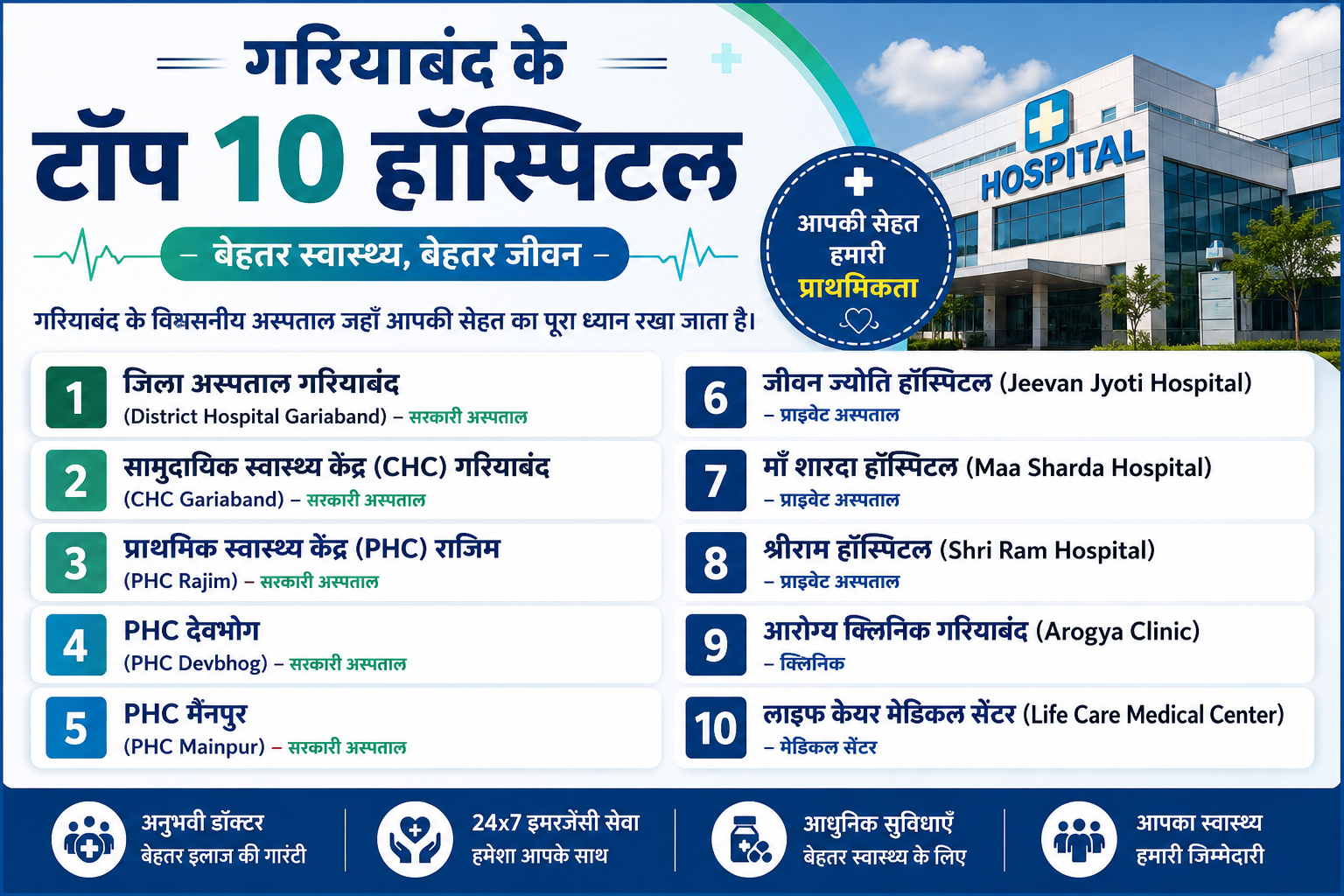 Top 10 Hospitals in Gariaband Fast Service Quality Treatment Trusted Healthcare Guide